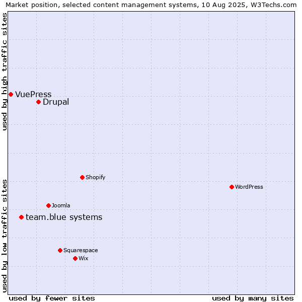 Market position of Drupal vs. team.blue systems vs. VuePress