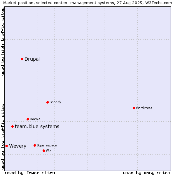 Market position of Drupal vs. team.blue systems vs. Wevery