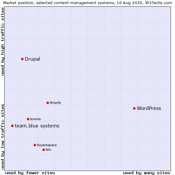 Market position of WordPress vs. Drupal vs. team.blue systems