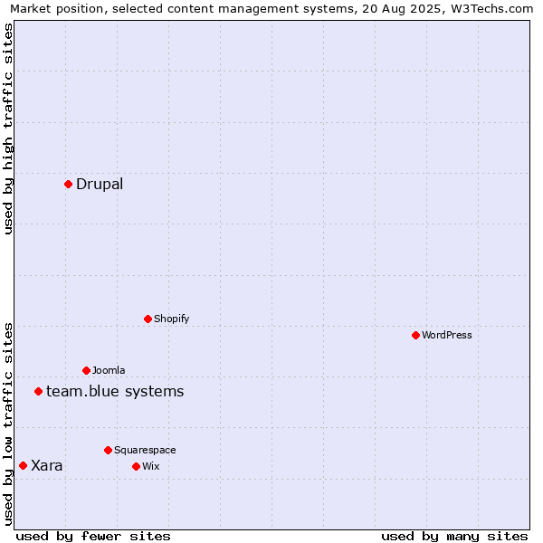 Market position of Drupal vs. team.blue systems vs. Xara