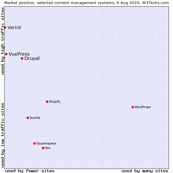 Market position of Drupal vs. VuePress vs. Verint
