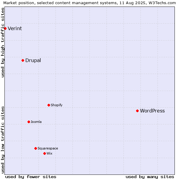 Market position of WordPress vs. Drupal vs. Verint