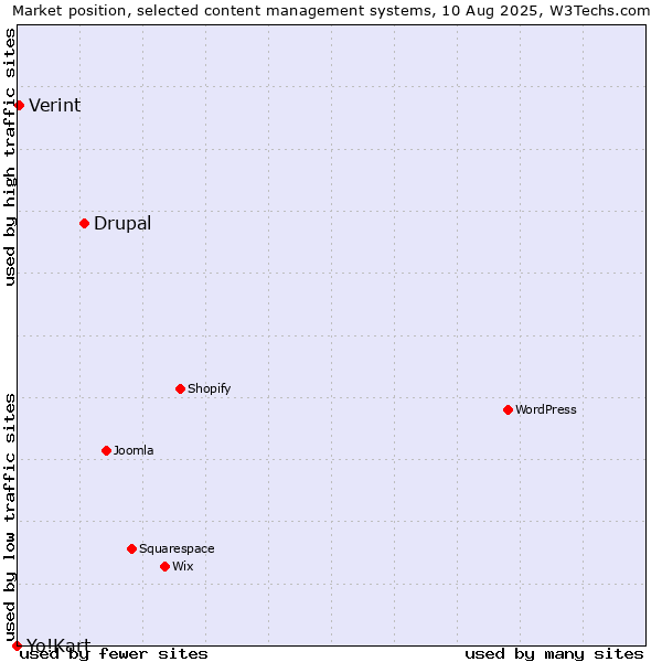 Market position of Drupal vs. Verint vs. Yo!Kart