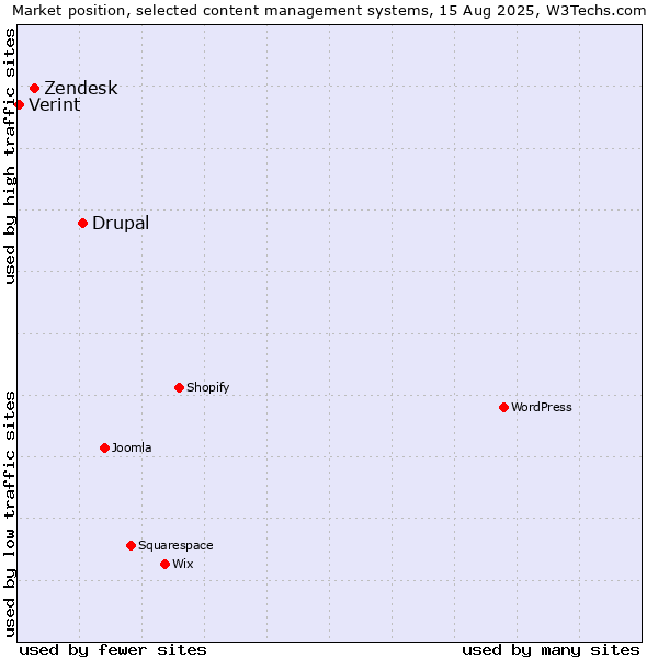 Market position of Drupal vs. Zendesk vs. Verint
