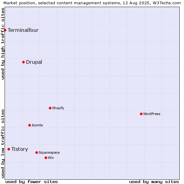 Market position of Drupal vs. Tistory vs. Terminalfour