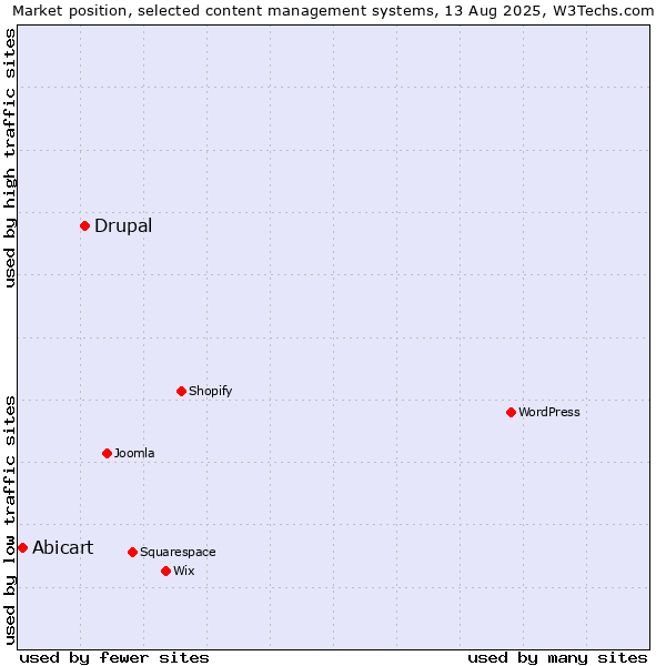 Market position of Drupal vs. Abicart