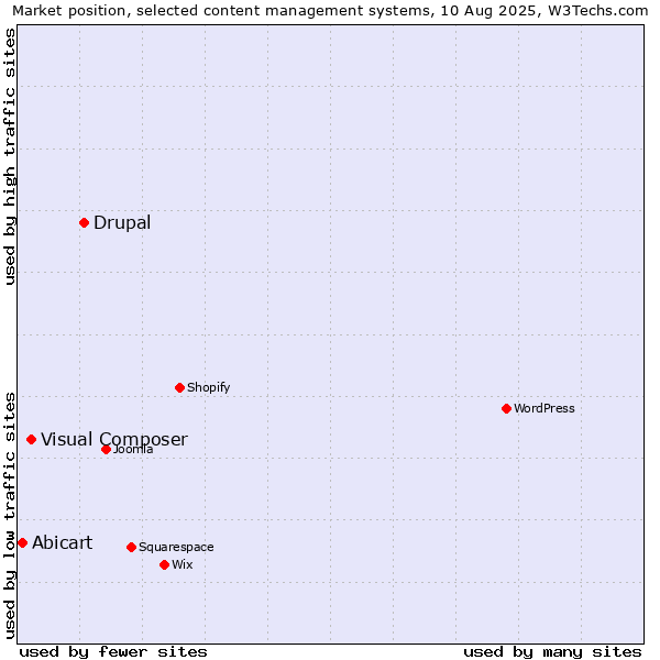 Market position of Drupal vs. Visual Composer vs. Abicart