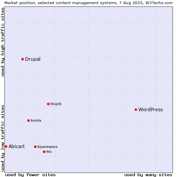 Market position of WordPress vs. Drupal vs. Abicart