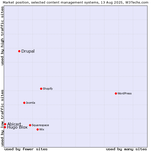 Market position of Drupal vs. Abicart vs. Hugo Blox