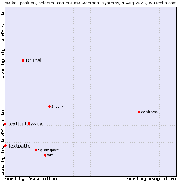 Market position of Drupal vs. Textpattern vs. TextPad
