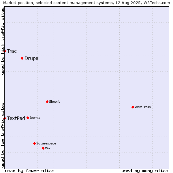 Market position of Drupal vs. Trac vs. TextPad