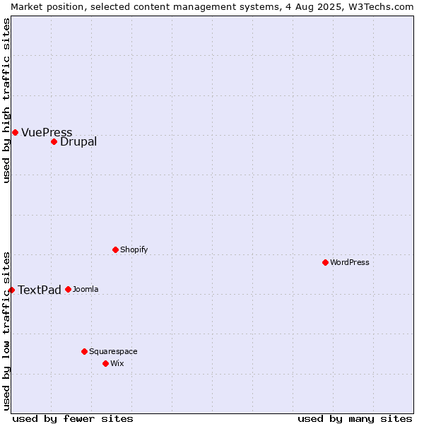 Market position of Drupal vs. VuePress vs. TextPad