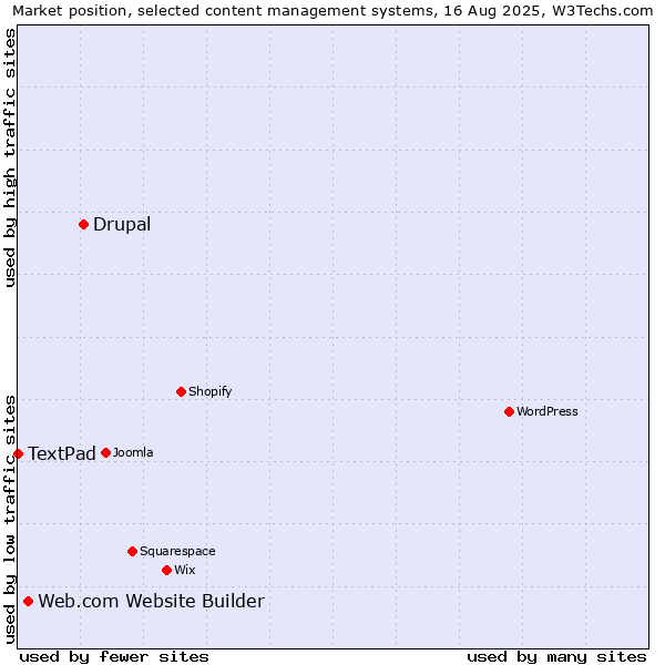 Market position of Drupal vs. Web.com Website Builder vs. TextPad