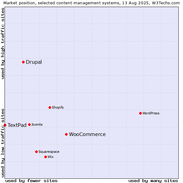 Market position of WooCommerce vs. Drupal vs. TextPad