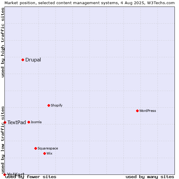 Market position of Drupal vs. TextPad vs. Yo!Kart