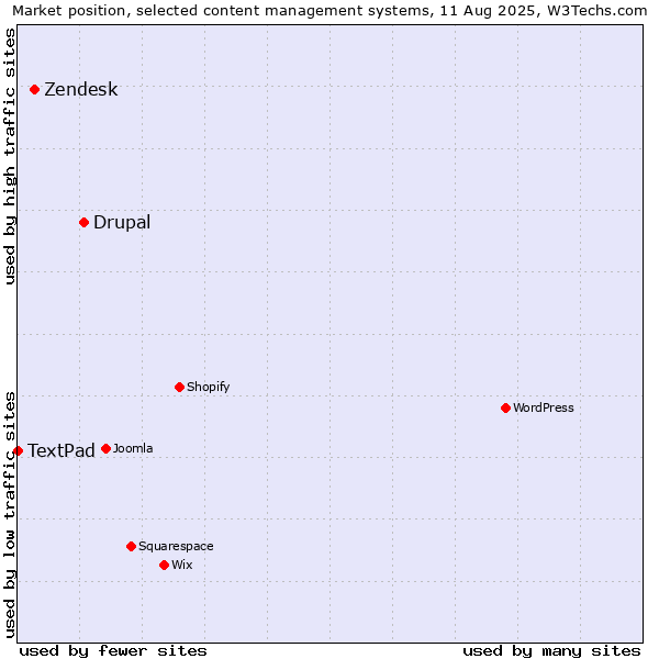 Market position of Drupal vs. Zendesk vs. TextPad
