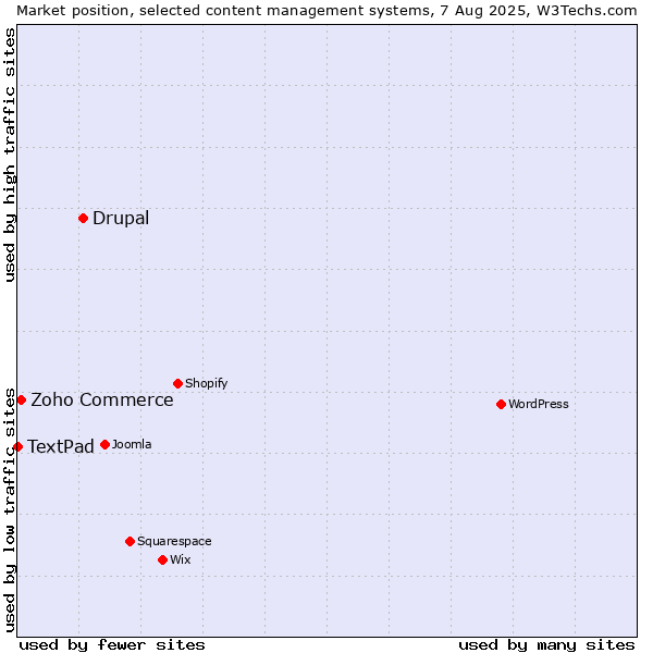 Market position of Drupal vs. Zoho Commerce vs. TextPad