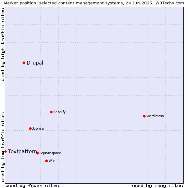 Market position of Drupal vs. Textpattern