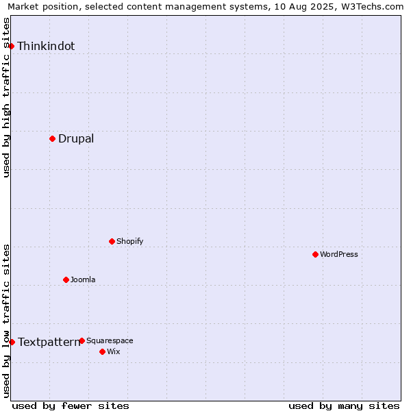 Market position of Drupal vs. Textpattern vs. Thinkindot