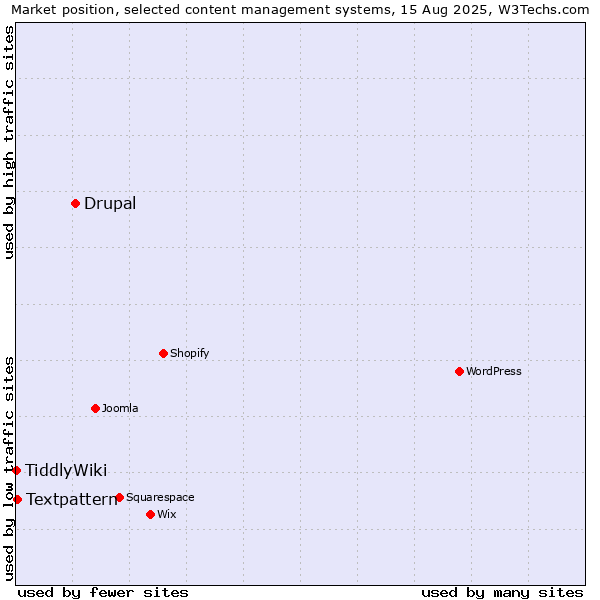 Market position of Drupal vs. Textpattern vs. TiddlyWiki