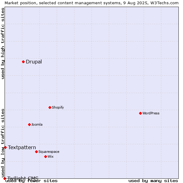 Market position of Drupal vs. Textpattern vs. Twilight CMS