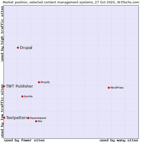 Market position of Drupal vs. Textpattern vs. TWT Publisher