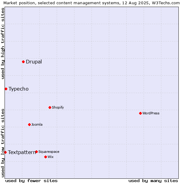 Market position of Drupal vs. Typecho vs. Textpattern