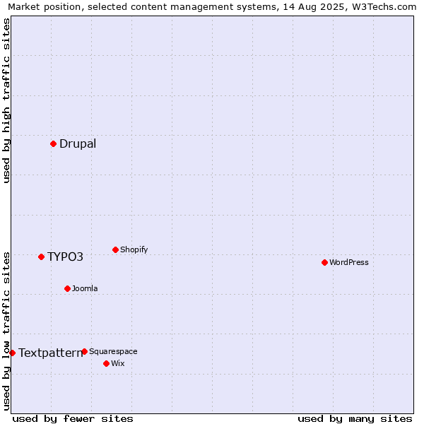 Market position of Drupal vs. TYPO3 vs. Textpattern