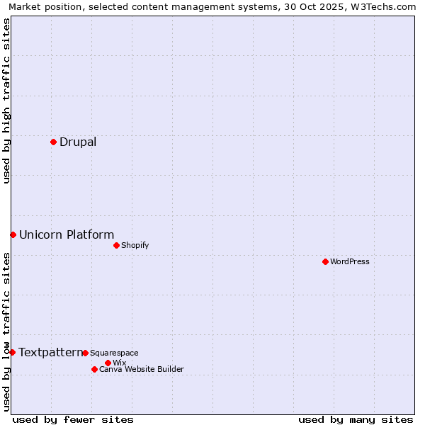 Market position of Drupal vs. Unicorn Platform vs. Textpattern