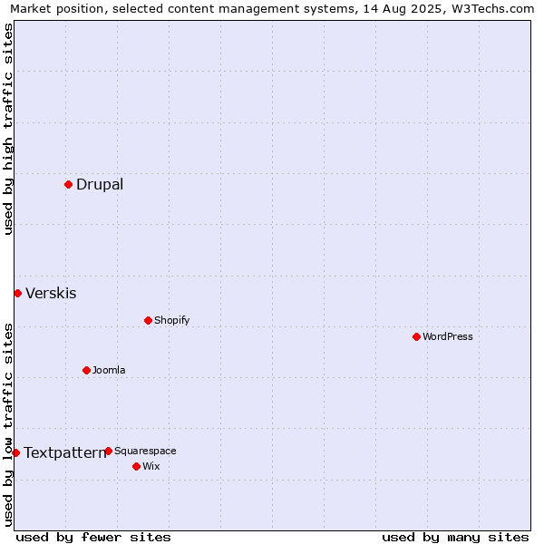 Market position of Drupal vs. Verskis vs. Textpattern