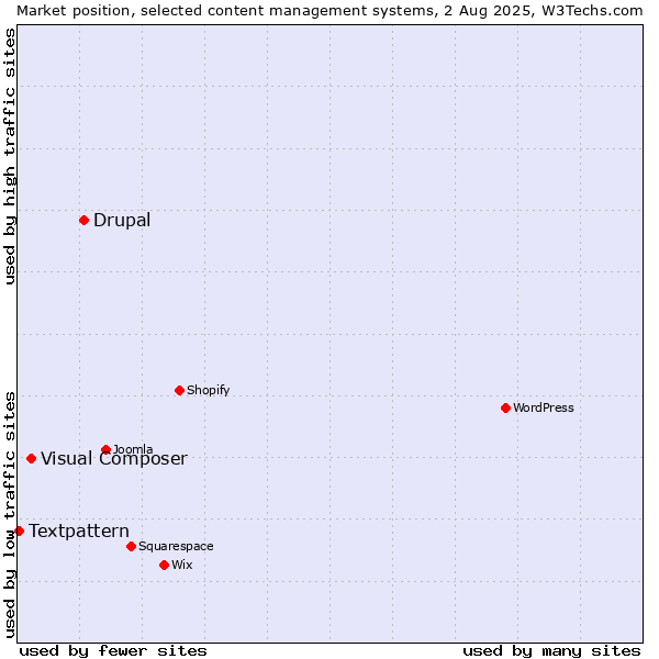 Market position of Drupal vs. Visual Composer vs. Textpattern
