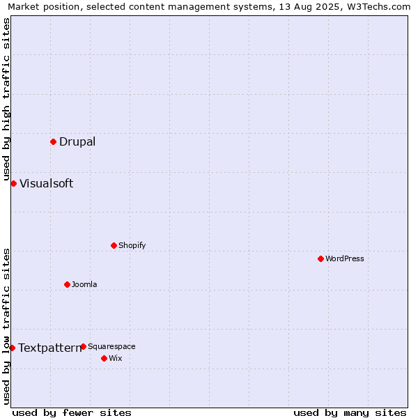Market position of Drupal vs. Visualsoft vs. Textpattern