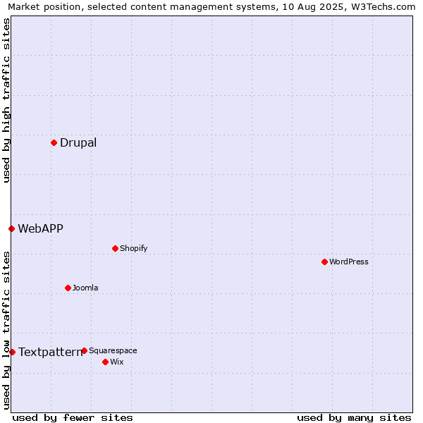 Market position of Drupal vs. Textpattern vs. WebAPP
