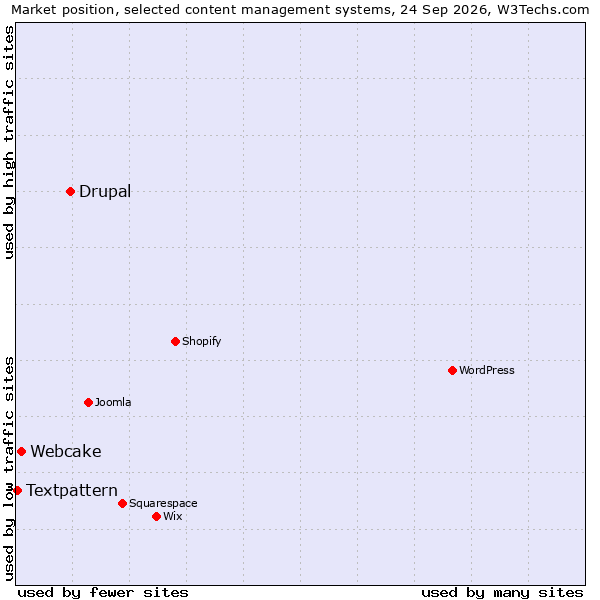 Market position of Drupal vs. Webcake vs. Textpattern