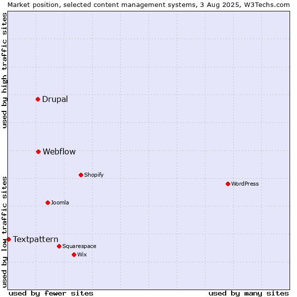 Market position of Webflow vs. Drupal vs. Textpattern
