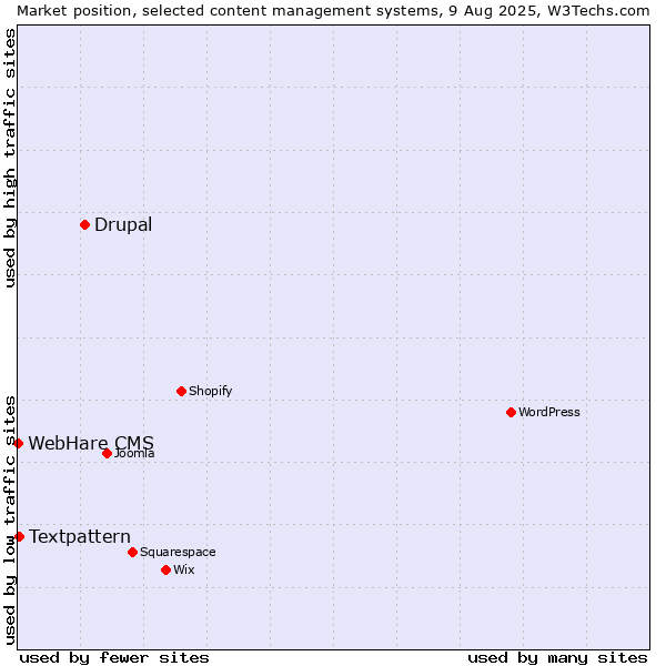 Market position of Drupal vs. Textpattern vs. WebHare CMS
