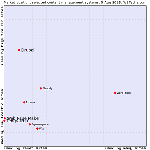 Market position of Drupal vs. Web Page Maker vs. Textpattern