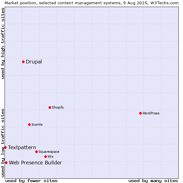 Market position of Drupal vs. Web Presence Builder vs. Textpattern