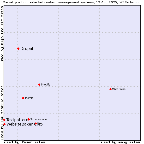 Market position of Drupal vs. WebsiteBaker CMS vs. Textpattern