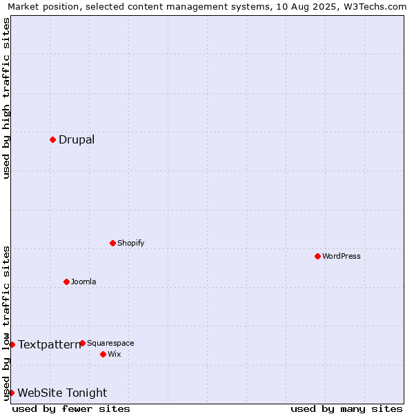 Market position of Drupal vs. Textpattern vs. WebSite Tonight