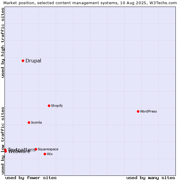 Market position of Drupal vs. Webware vs. Textpattern