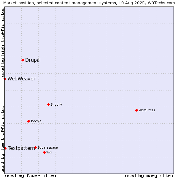 Market position of Drupal vs. Textpattern vs. WebWeaver
