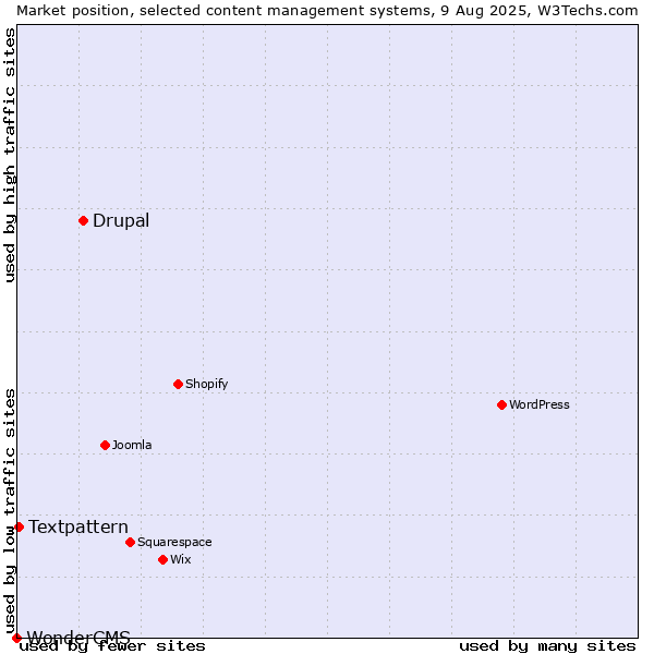 Market position of Drupal vs. Textpattern vs. WonderCMS