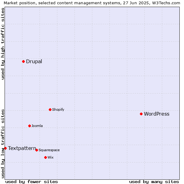 Market position of WordPress vs. Drupal vs. Textpattern