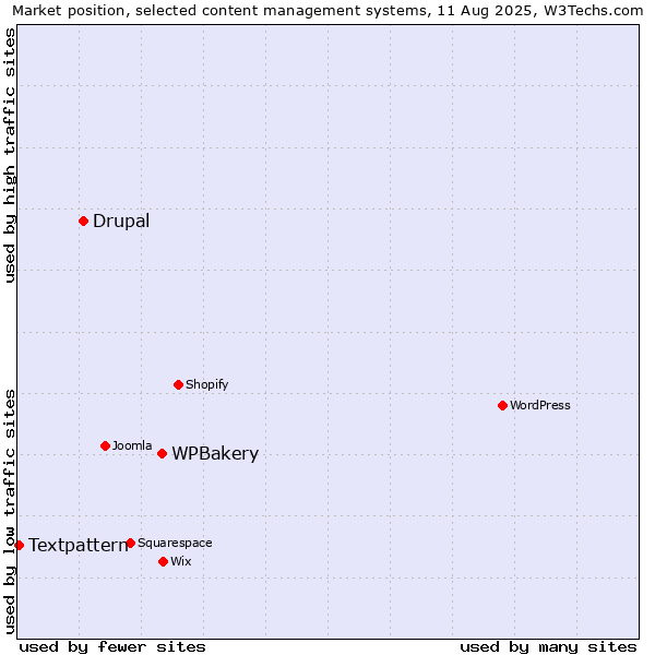 Market position of WPBakery vs. Drupal vs. Textpattern