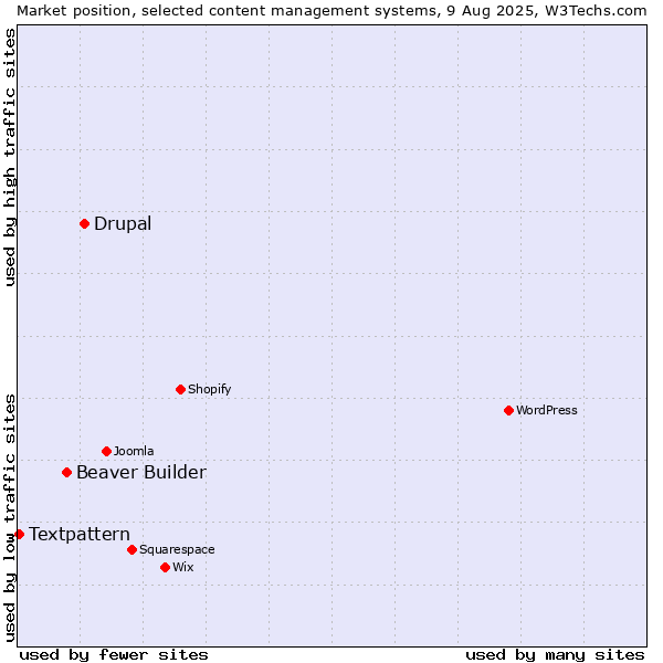 Market position of Drupal vs. Beaver Builder vs. Textpattern
