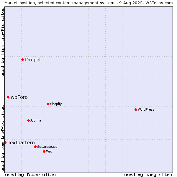 Market position of Drupal vs. wpForo vs. Textpattern