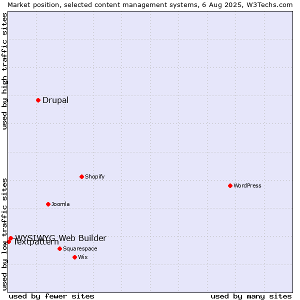 Market position of Drupal vs. WYSIWYG Web Builder vs. Textpattern