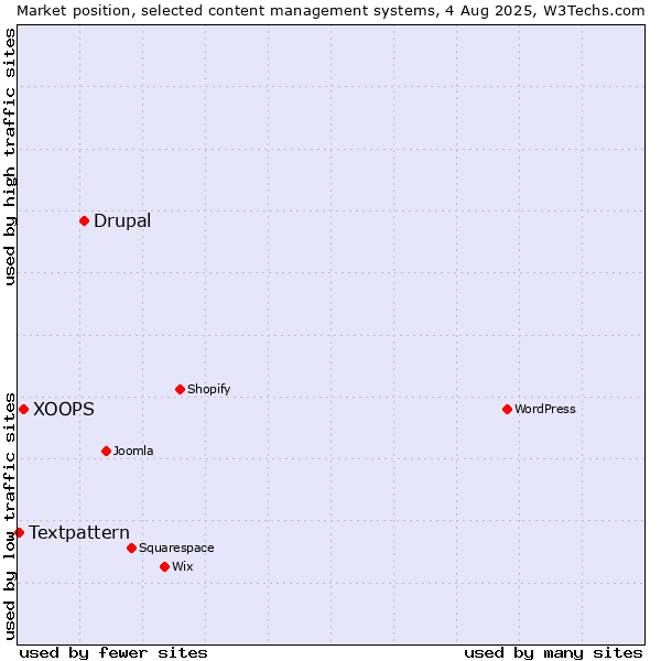Market position of Drupal vs. XOOPS vs. Textpattern