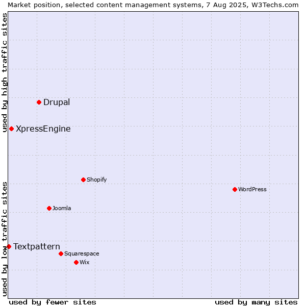 Market position of Drupal vs. XpressEngine vs. Textpattern